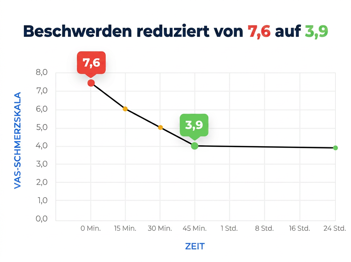 Beschwerden reduziert von 7,6 auf 3,9 — VAS-Schmerzskala über 24 Stunden